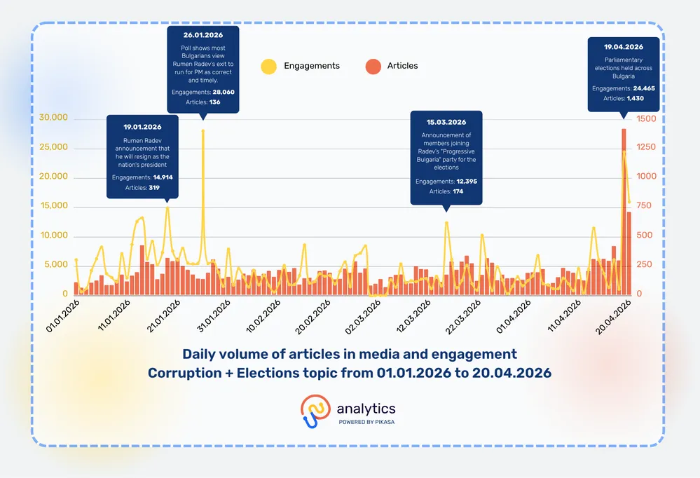Daily volume of articles in media and engagement Corruption and Elections topic January - April 2026